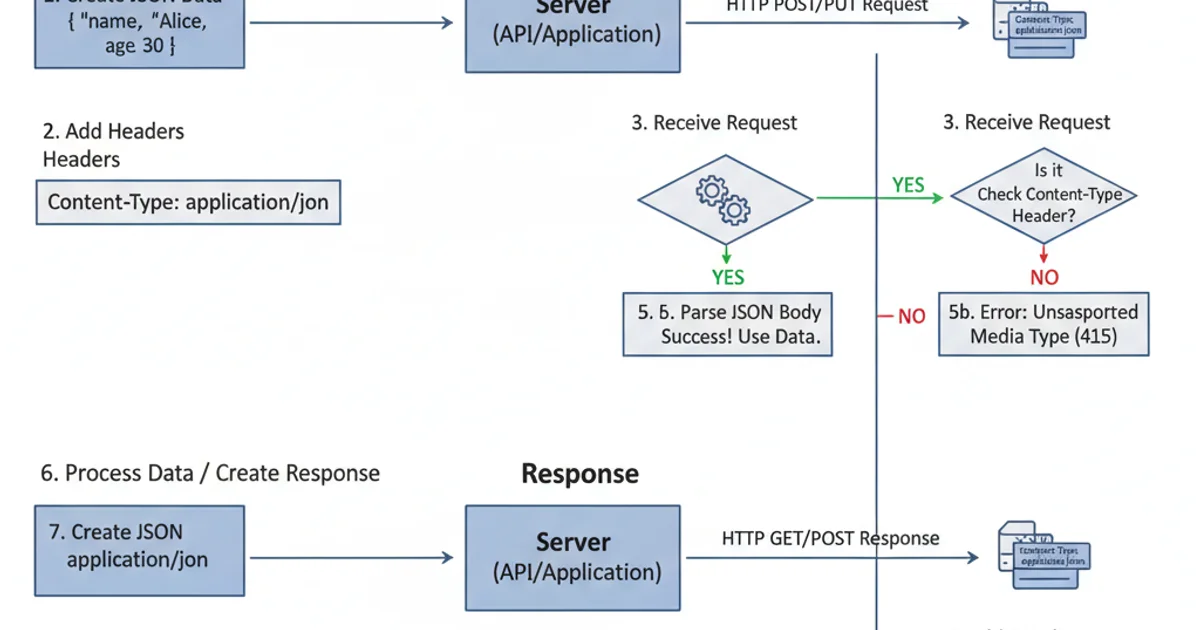 Diagram showing the flow of JSON data with Content-Type header from client to server and back, highlighting correct parsing at each stage.