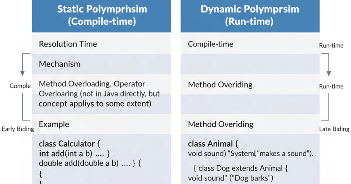 Table comparing static and dynamic polymorphism in Java based on resolution time, mechanism, example, and binding.