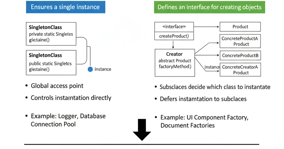 Comparison table highlighting differences between Singleton and Factory Method patterns.