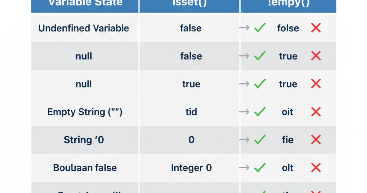 A detailed comparison table showing the output of isset() and !empty() for various PHP variable states: undefined, null, empty string, string '0', integer 0, boolean false, empty array, and a non-empty string. Each row clearly lists the variable state and the boolean result for both functions. Use a clean, tabular layout with distinct columns for variable, isset() result, and !empty() result.